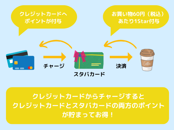 スタバカードのポイント二重取りのイメージ図